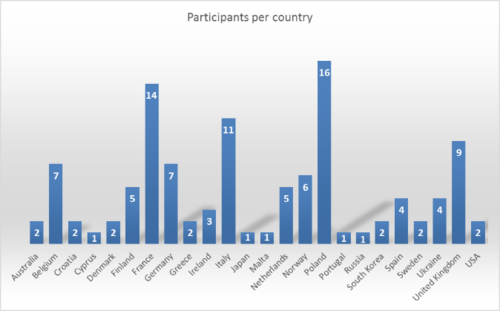 participants per country